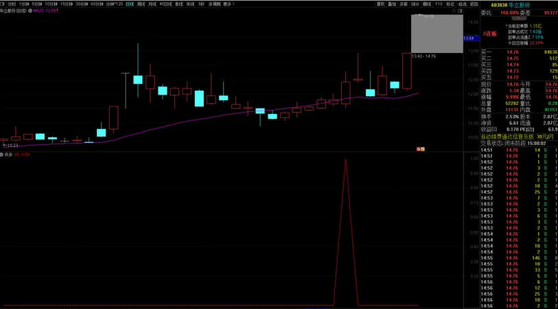 〖开多上车点〗副图/选股指标 上车就吃肉 尾盘2.30后进场胜率会更高 通达信 源码
