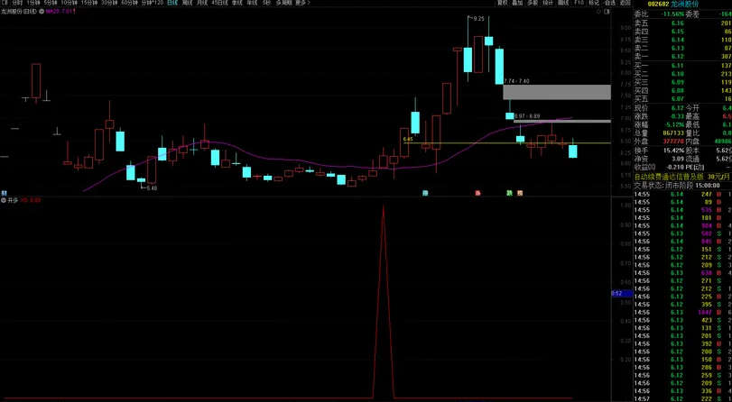 〖开多上车点〗副图/选股指标 上车就吃肉 尾盘2.30后进场胜率会更高 通达信 源码
