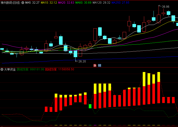 〖大单资金〗副图指标 红色柱大单资金进入 主力开始高度控盘 通达信 源码