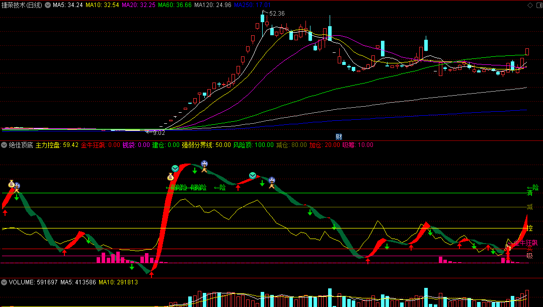 同花顺绝佳顶底副图指标 金牛绝顶狂飙 不加密 源码 效果图