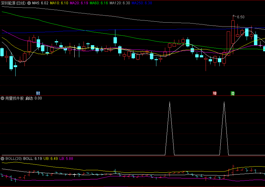 〖用量找牛股〗副图/选股指标 很多牛股的启动都有提前量 出信号后观测后续量能 通达信 源码