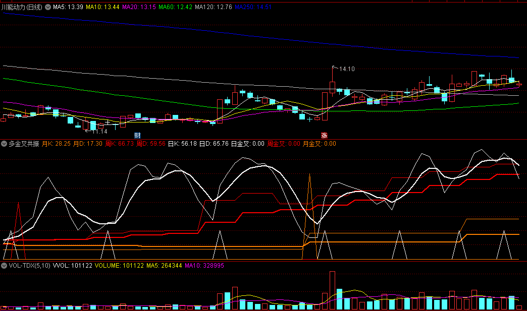 含日周月KDJ金叉/叠加共振成功率高的多金叉共振副图公式