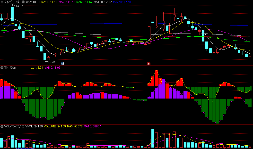 同花顺彩柱叠加副图指标 九转量能叠加MACD的原理 源码 效果图