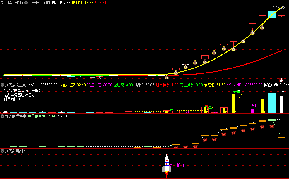 〖九天揽月〗主图/副图/选股指标 筹码集中度分析 不是简单的金叉死叉 通达信 源码
