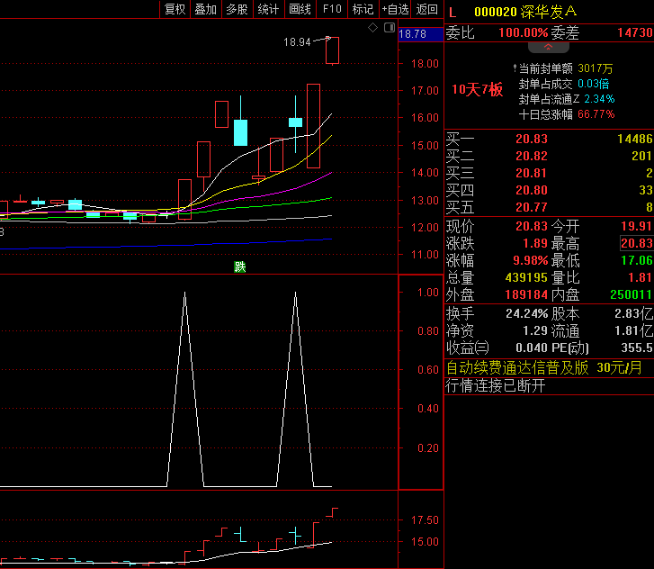 〖量价启动〗副图/选股指标 黑马妖股都要看量价异动 通达信 源码