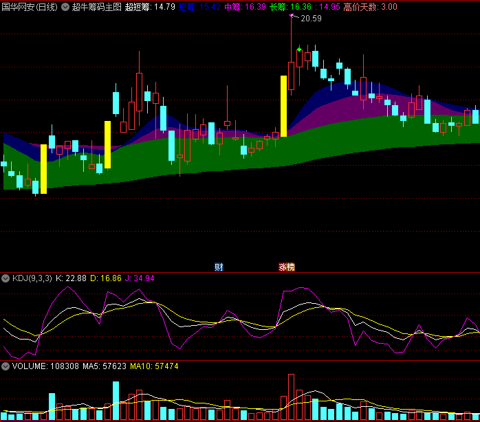 〖超牛筹码〗主图指标 筹码长期下跌后变道翻转 中长筹码做底 短筹超短在上 通达信 源码