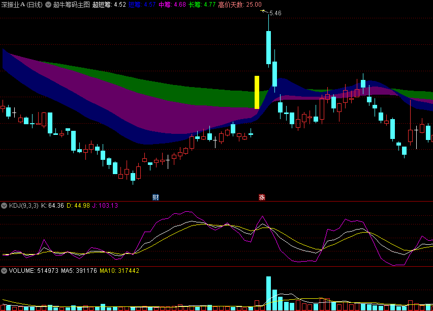 〖超牛筹码〗主图指标 筹码长期下跌后变道翻转 中长筹码做底 短筹超短在上 通达信 源码