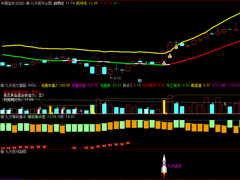 〖九天揽月〗主图/副图/选股指标 筹码集中度分析 不是简单的金叉死叉 通达信 源码