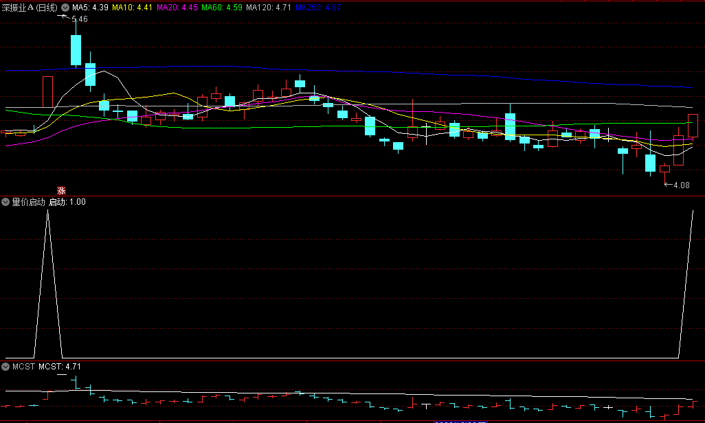 〖量价启动〗副图/选股指标 黑马妖股都要看量价异动 通达信 源码
