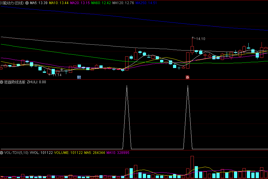 指标原理是找出主力短线介入点的短趋势线选股副图公式