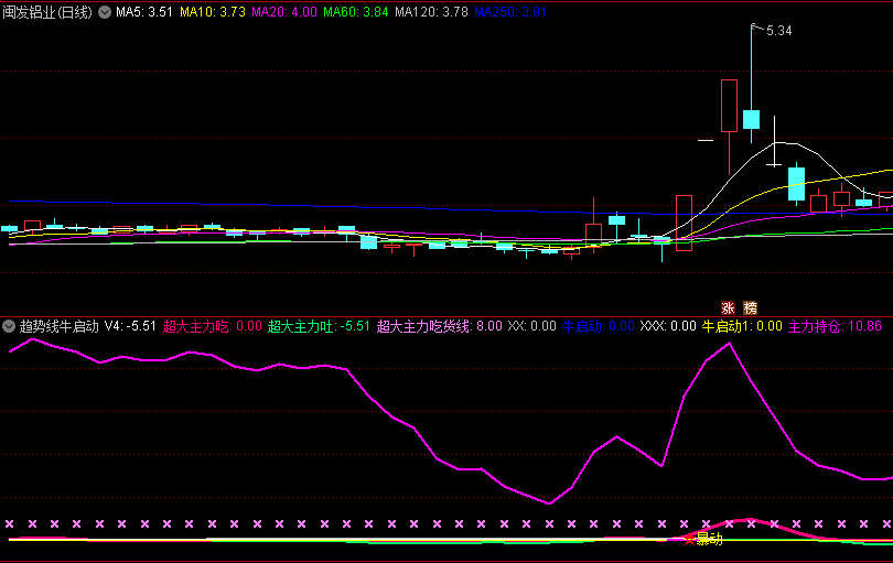 〖趋势线牛启动〗副图指标 趋势开始站稳 空方动能耗尽 牛行情启动在即 通达信 源码