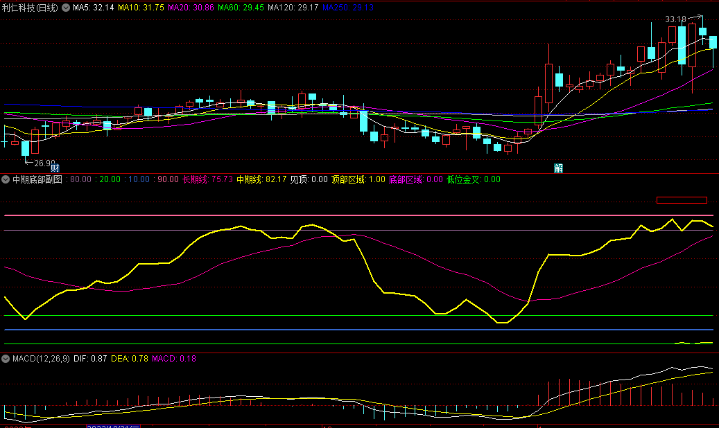 〖中期底部〗副图指标 提示中期顶底 要观察价格是否逐步企稳 通达信 源码