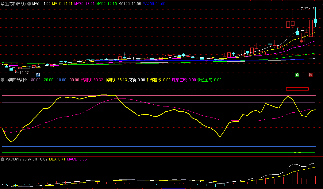 〖中期底部〗副图指标 提示中期顶底 要观察价格是否逐步企稳 通达信 源码