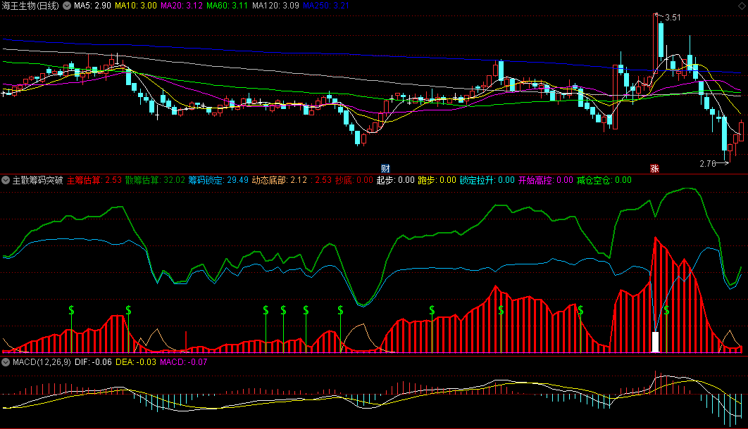 主散筹估算筹码锁定的主散筹码突破副图公式