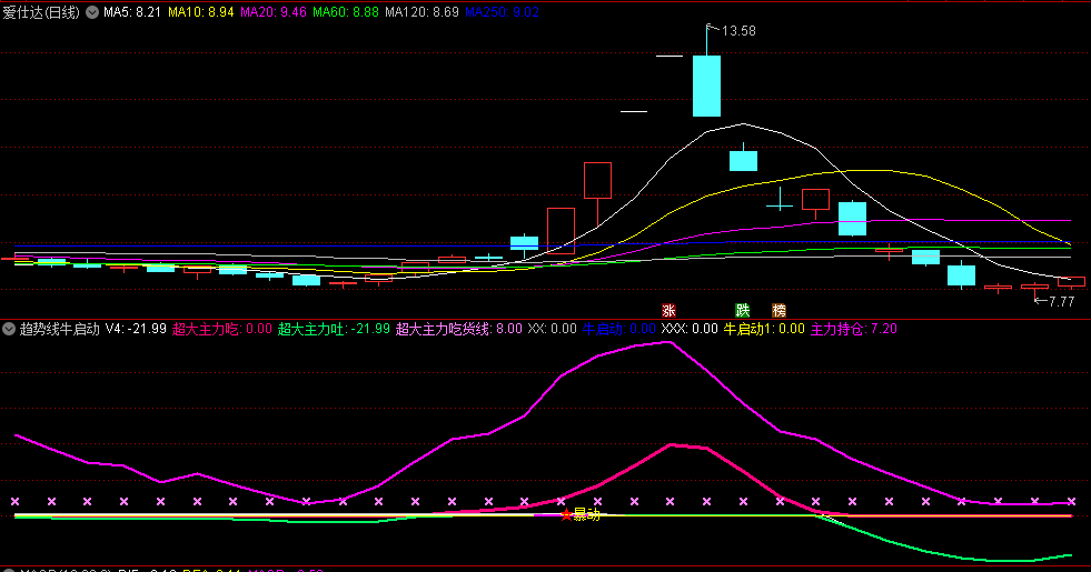 〖趋势线牛启动〗副图指标 趋势开始站稳 空方动能耗尽 牛行情启动在即 通达信 源码