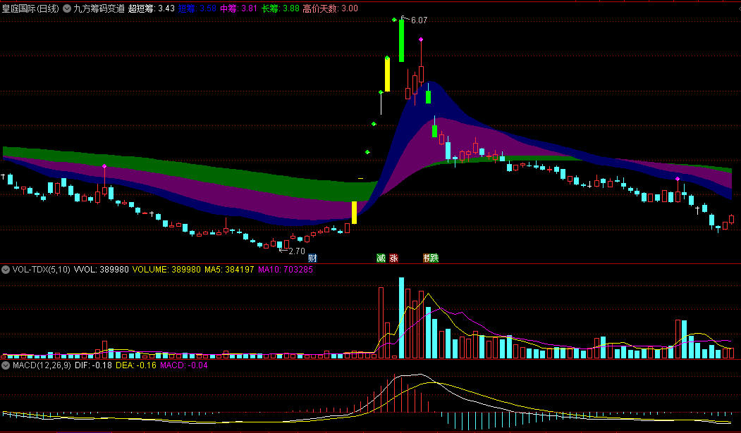 〖九方筹码变道〗主图指标 短中长线筹码 炸板涨停 通达信 源码