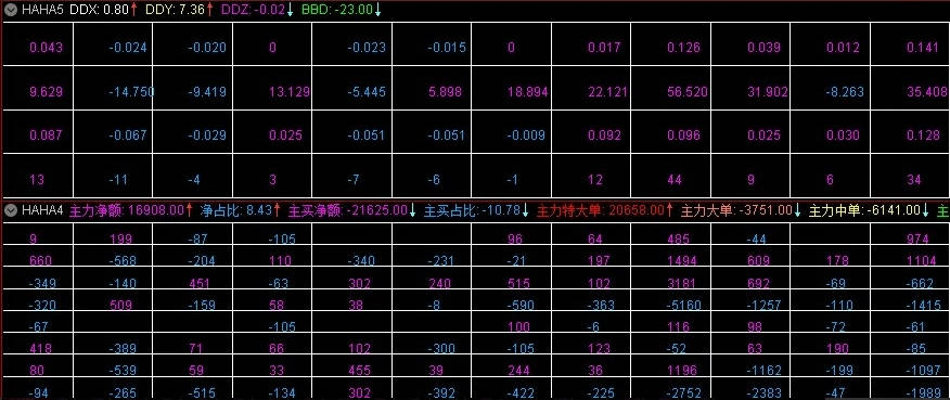 〖主力净额〗副图+〖主买净额〗副图指标 DDX+DDY+DDZ+BBD 通达信 源码
