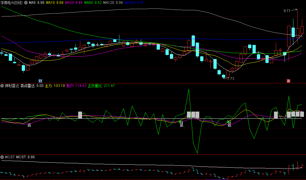 同花顺弹射雷达副图指标 底升准确率高 正负量比 源码 效果图