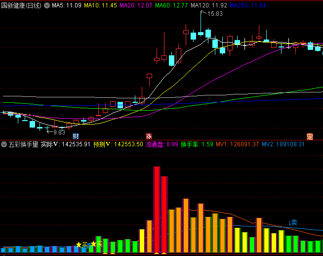 根据成交量的变化预测后市走强的五彩换手量副图公式