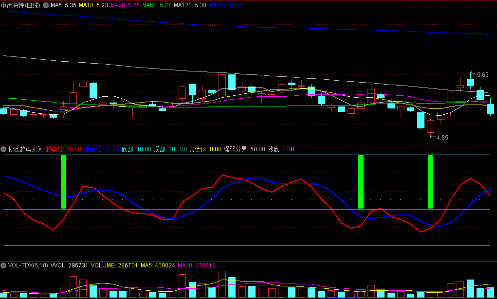 〖抄底趋势买入〗副图指标 抄底信号精准 下方黄金柱越强反弹趋势越强烈 通达信 源码