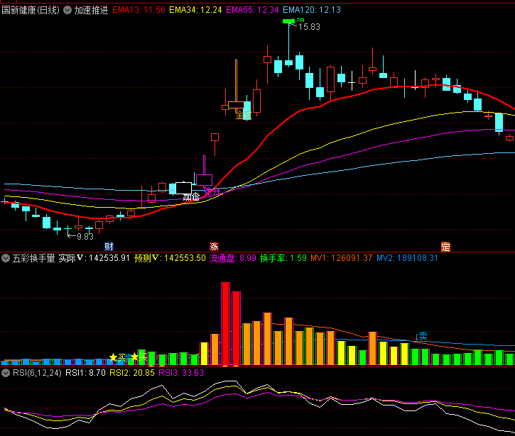 见涨加仓金叉跟进的加速推进主图公式