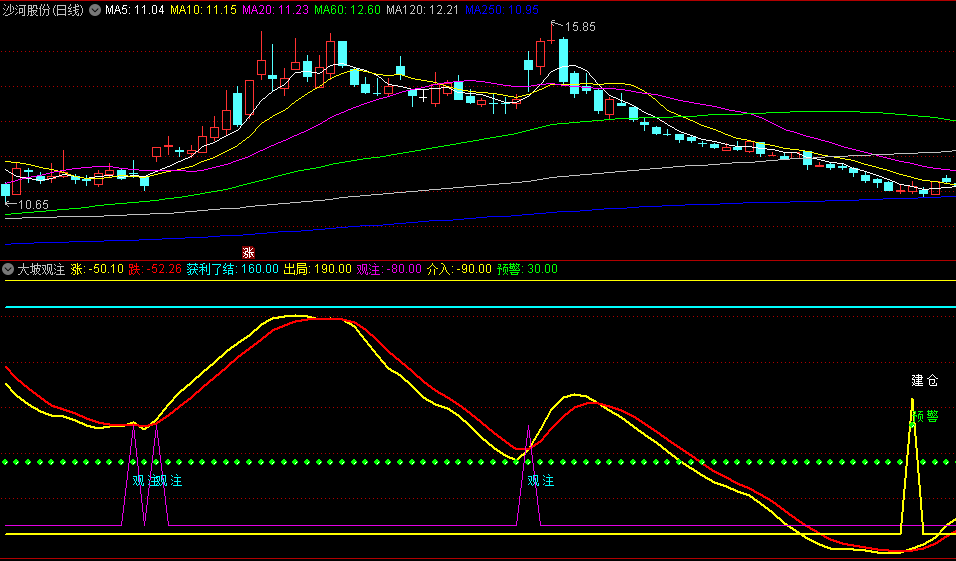 同花顺大坡观注副图指标 黄线上穿红色趋势做多 上方蓝色出现逐步获利了结 源码 效果图