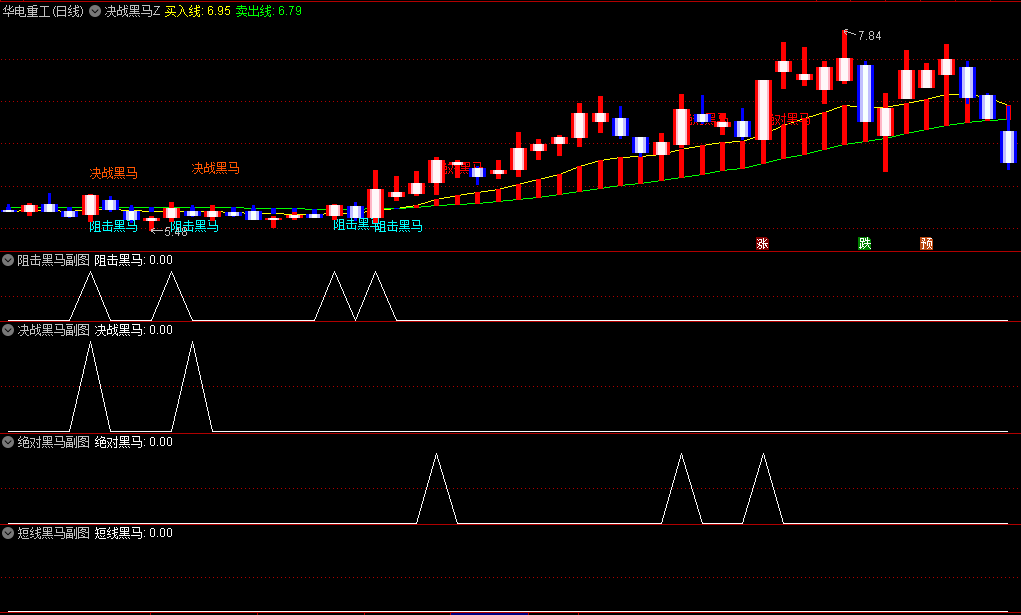 今选〖决战黑马Z〗主图/副图/选股指标 四大信号选择黑马 贴图 无未来 通达信 源码