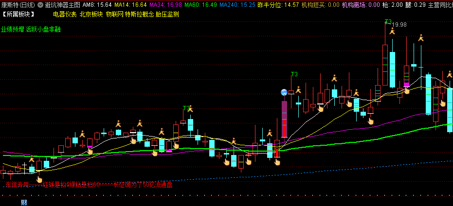 〖避坑神器〗主图指标 避坑吃肉神器 神器在手什么都有 通达信 源码