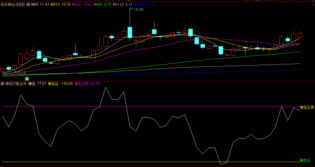 〖神龙只抓主升浪〗副图指标 简单实用性非常强 源码分享 通达信 源码