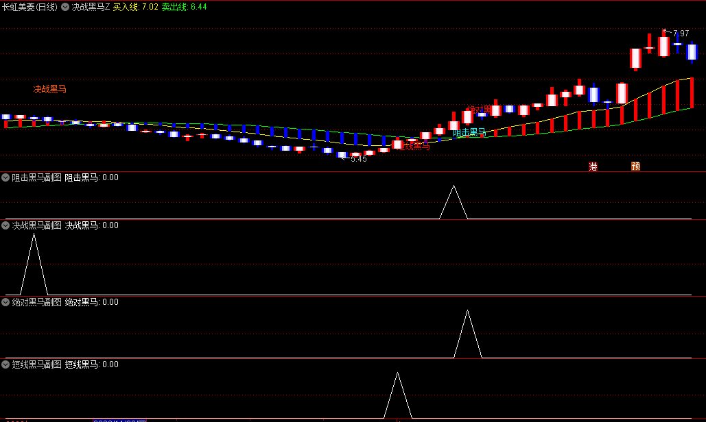 今选〖决战黑马Z〗主图/副图/选股指标 四大信号选择黑马 贴图 无未来 通达信 源码