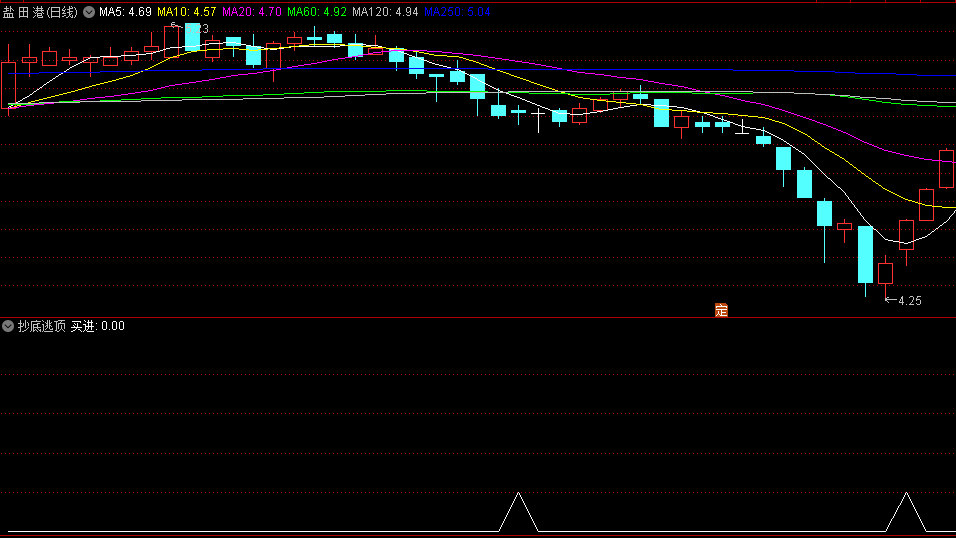 〖抄底逃顶〗副图/选股指标 轻轻松松抓大牛 买在抄底 赢在峰顶 通达信 源码