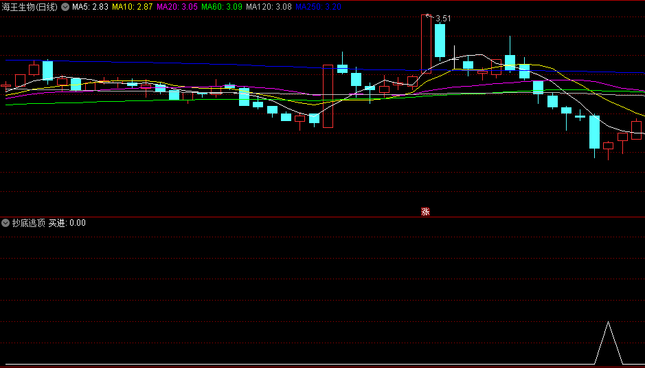 〖抄底逃顶〗副图/选股指标 轻轻松松抓大牛 买在抄底 赢在峰顶 通达信 源码