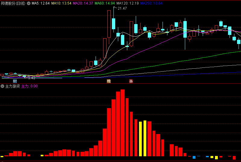 〖主力游资〗副图指标 看主力游资量能 龙年恭喜发财 通达信 源码