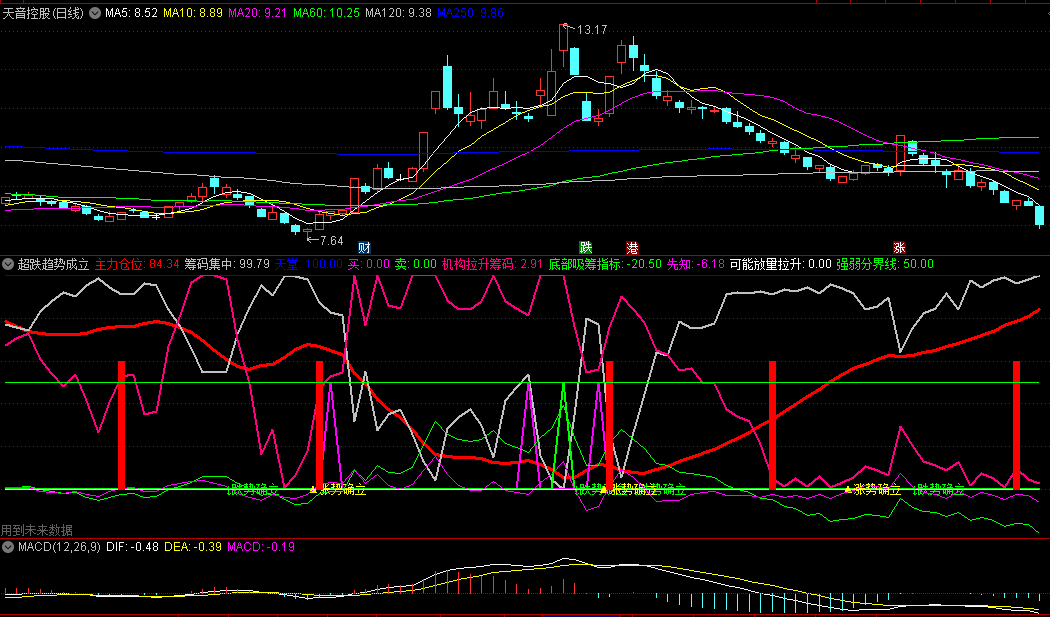 同花顺超跌趋势成立副图指标 检测筹码集中度 主力仓位变化 源码 效果图