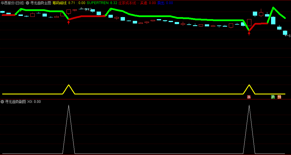 〖寻龙趋势〗主图/副图/选股指标 庄家成本线 筹码峰线 通达信 源码