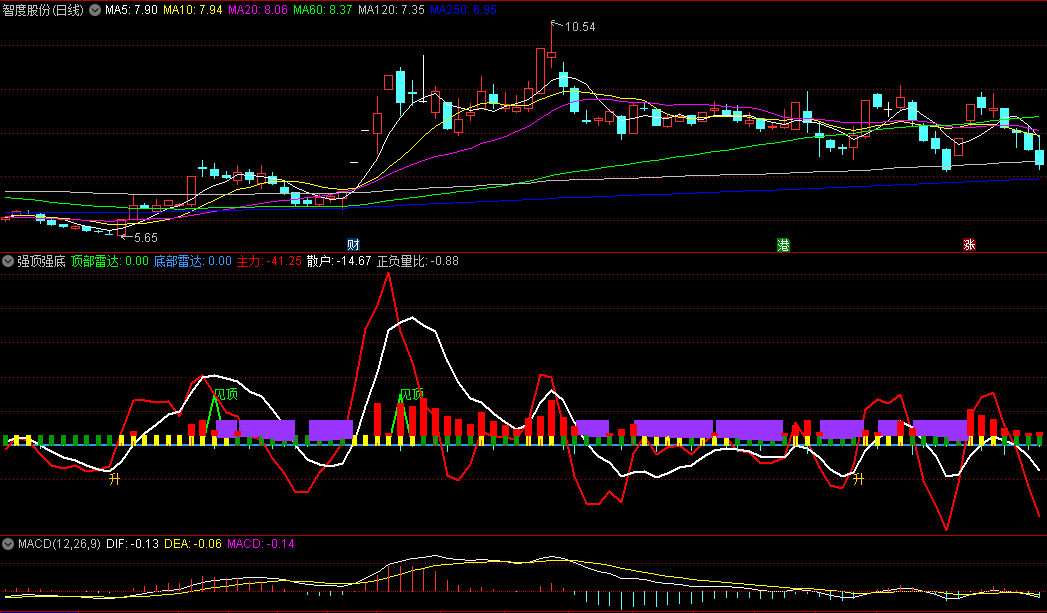 同花顺强顶强底副图指标 时空分裂点 正负量比 顶底部雷达 源码 效果图