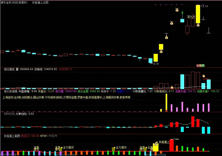 通达信量化模型〖扶摇直上落九天〗主图/副图/选股指标 完美波段轻松捉妖 某宝价格不菲 通达信 源码