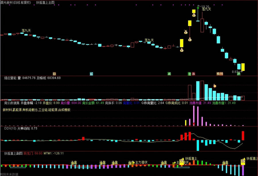 通达信量化模型〖扶摇直上落九天〗主图/副图/选股指标 完美波段轻松捉妖 某宝价格不菲 通达信 源码