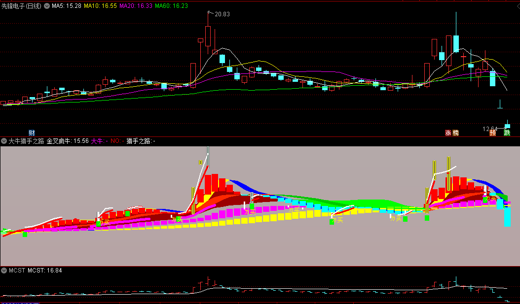 〖大牛猎手之路〗副图指标 金叉疯牛 短线猎杀 通达信 源码