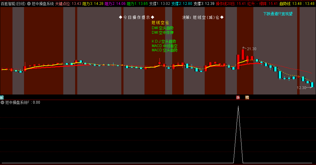 〖短中操盘系统〗主图/副图/选股指标 调整结束短线介入 上升通道走势良好 通达信 源码