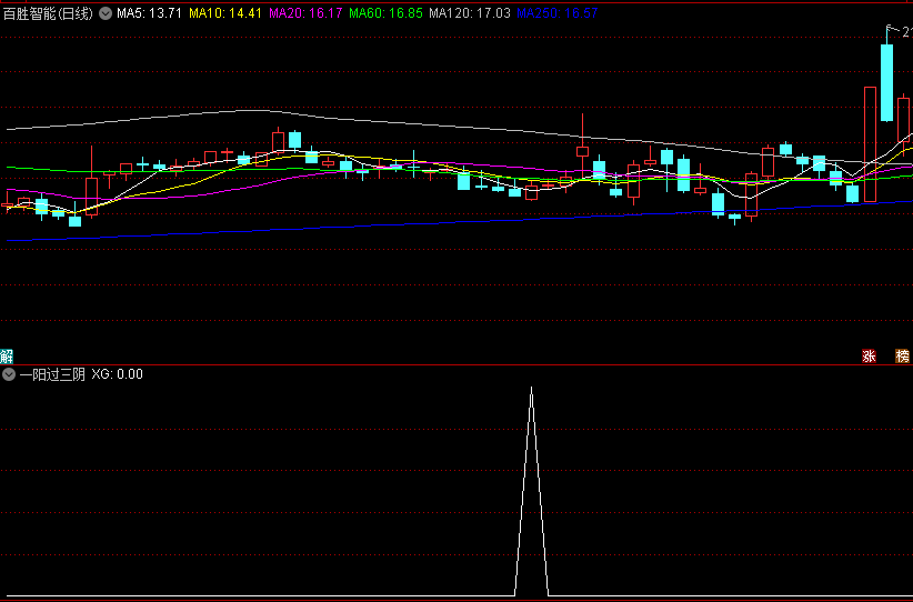 〖一阳过三阴〗副图/选股指标 一根中大阳线吞没了前面三根阴线的形态 通达信 源码