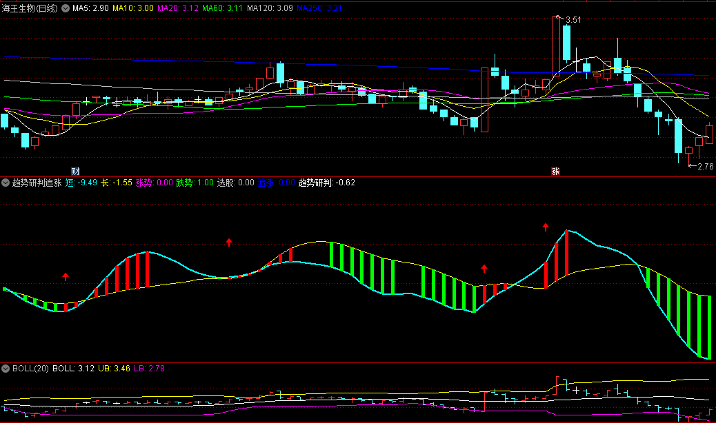 红箭头叠加红柱做多的趋势研判追涨副图公式
