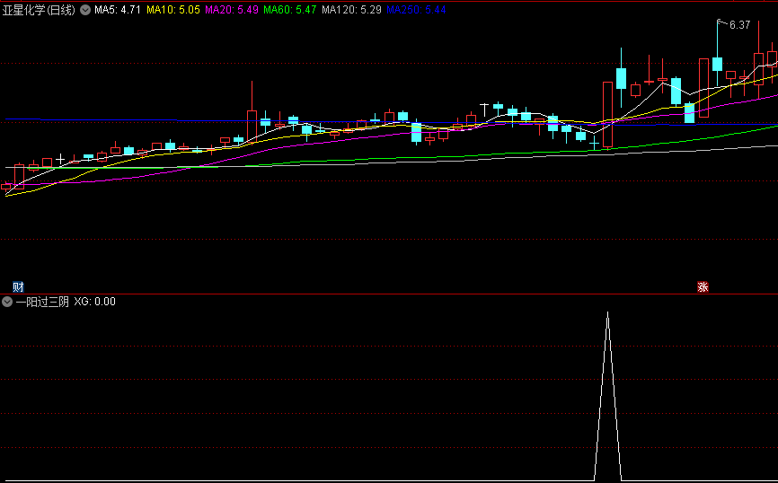 〖一阳过三阴〗副图/选股指标 一根中大阳线吞没了前面三根阴线的形态 通达信 源码