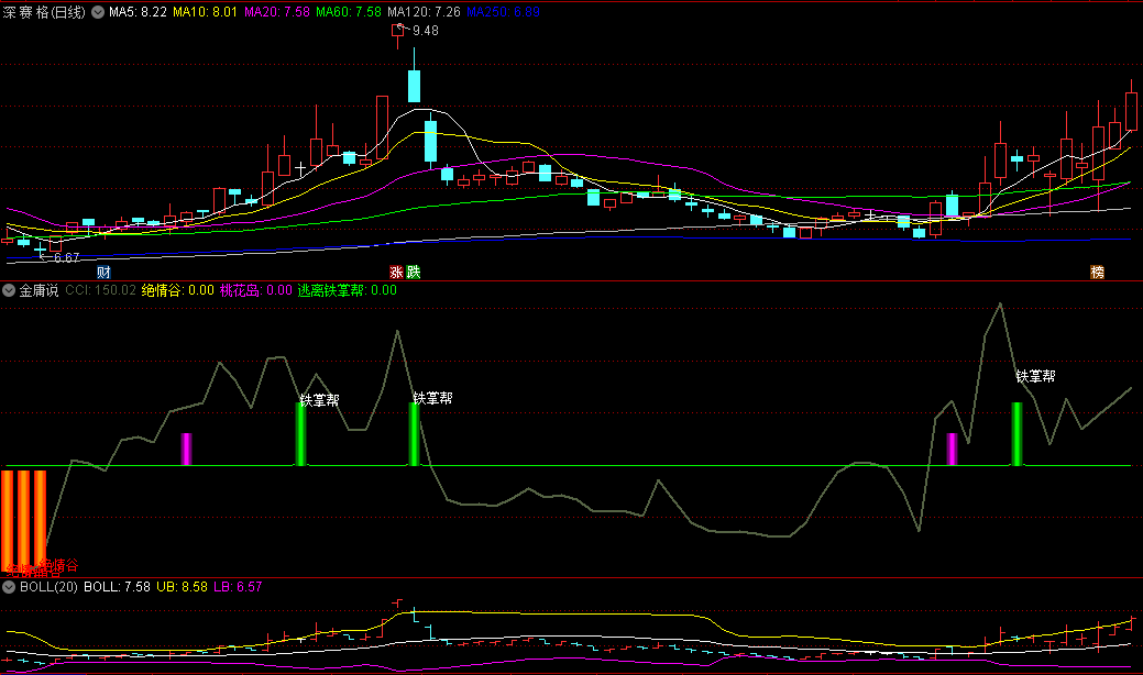 同花顺金庸说副图指标 绝情谷抄底 桃花岛加仓 铁掌帮逃顶 源码 效果图