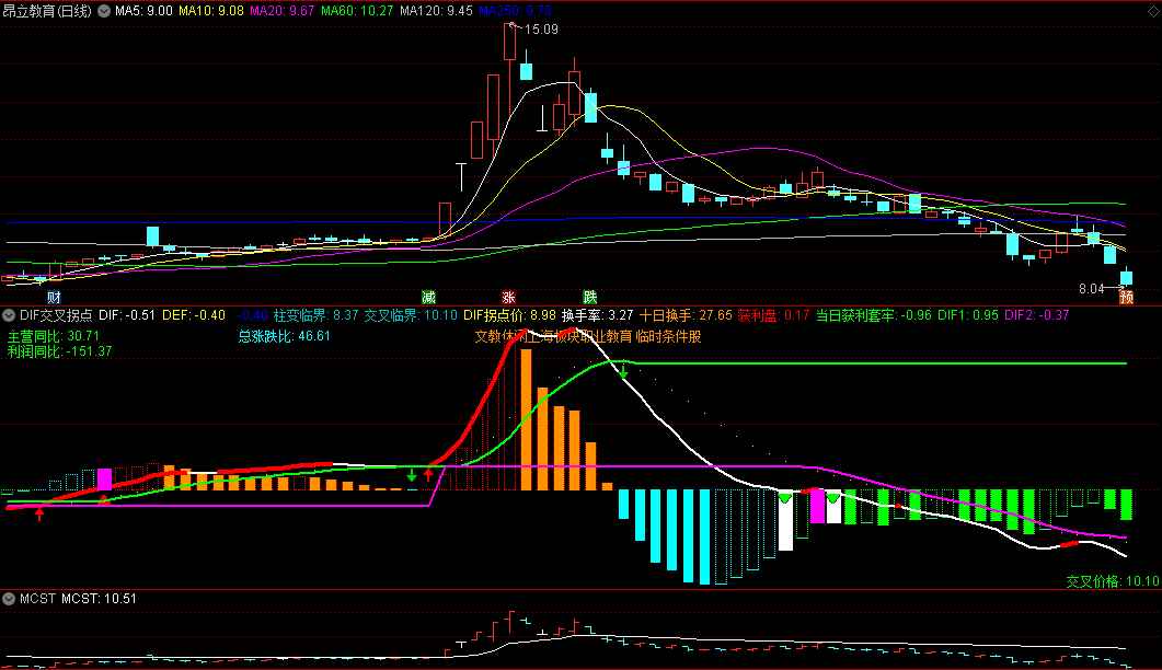 〖DIF交叉拐点〗副图指标 利用MACD定制 结合换手和获利比例 通达信 源码