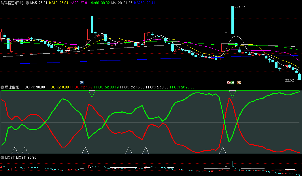 〖量比曲线〗副图指标 超牛金叉 金叉上行选股 通达信 源码