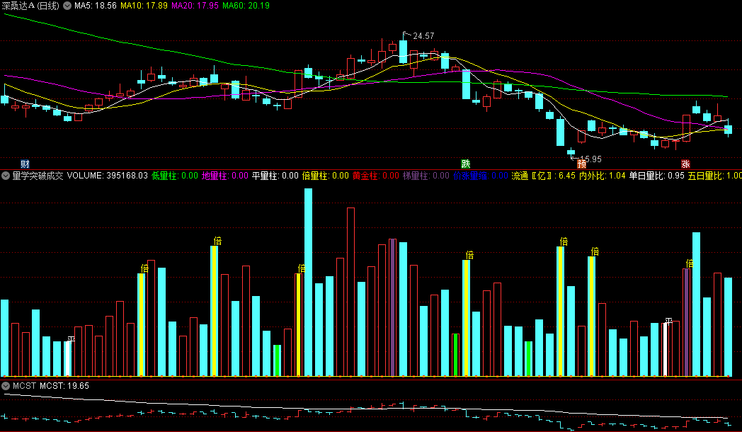 〖量学突破成交量〗副图指标 通达信的量能指标 适合量能战法 通达信 源码