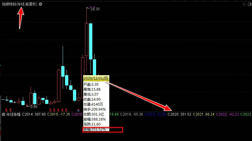 全网首发〖年线涨幅〗副图指标 以年K线为基础算法 快速了解10年内K线跨年涨幅 通达信 源码