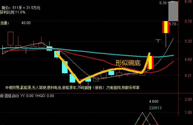 〖阴阳合抱〗+〖超跌N字〗+〖圆弧启动〗副图/选股指标 副图预警 原创公开 通达信 源码