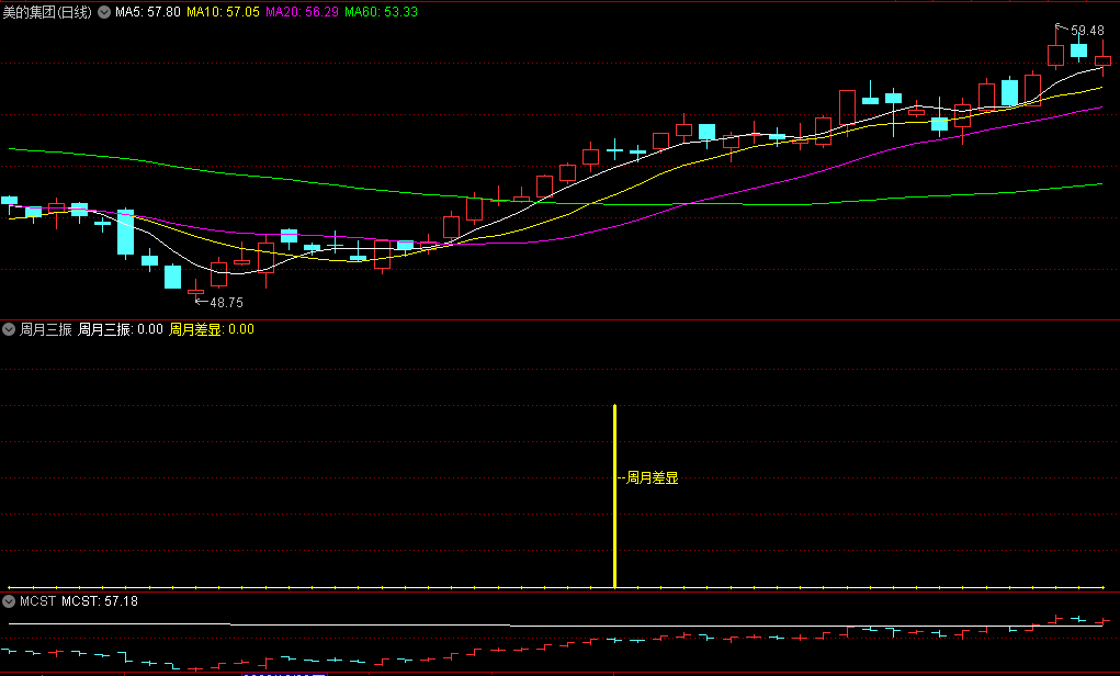 新年福利〖周月三振〗副图指标 成功率极高 内含二个选股信号 通达信 源码
